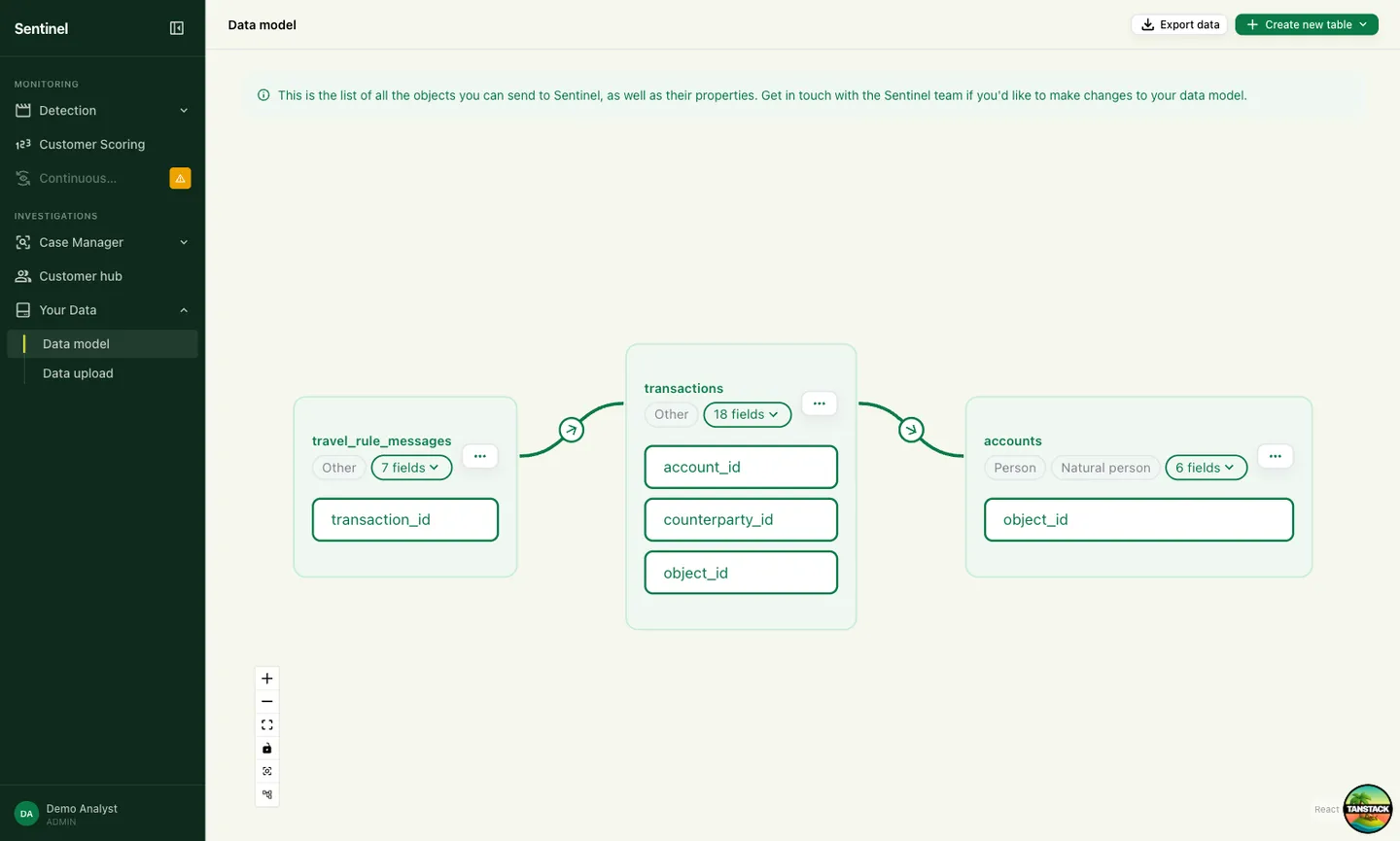 Data model: transactions linked to accounts and Travel Rule messages