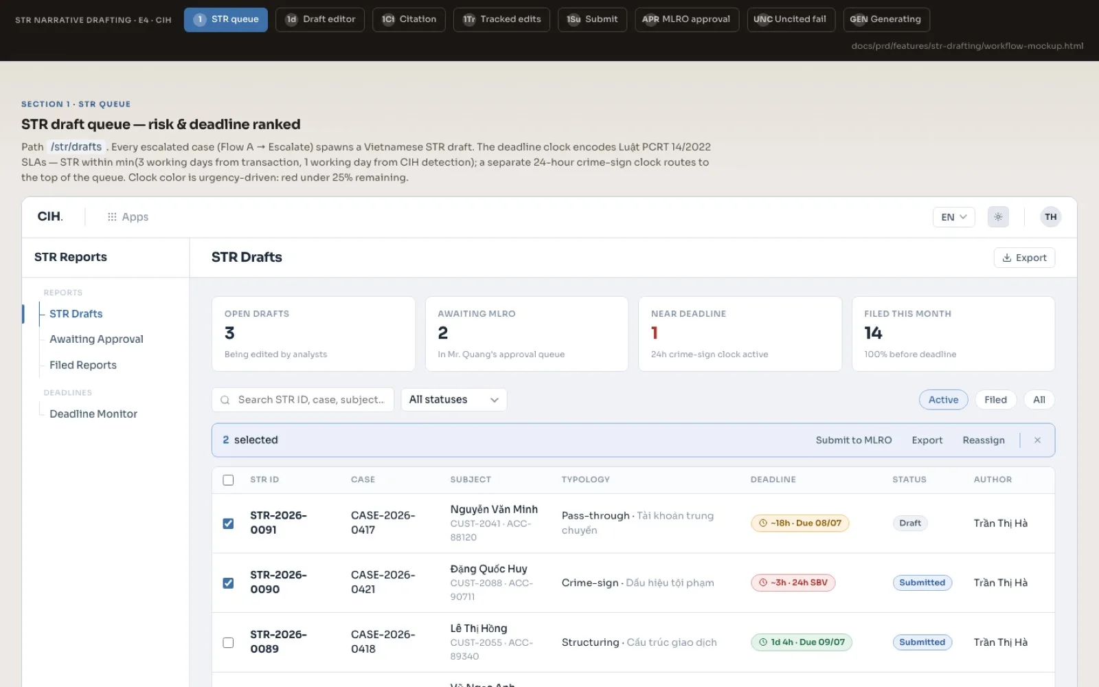 STR drafting mockup: a queue of suspicious-transaction report drafts ranked by deadline