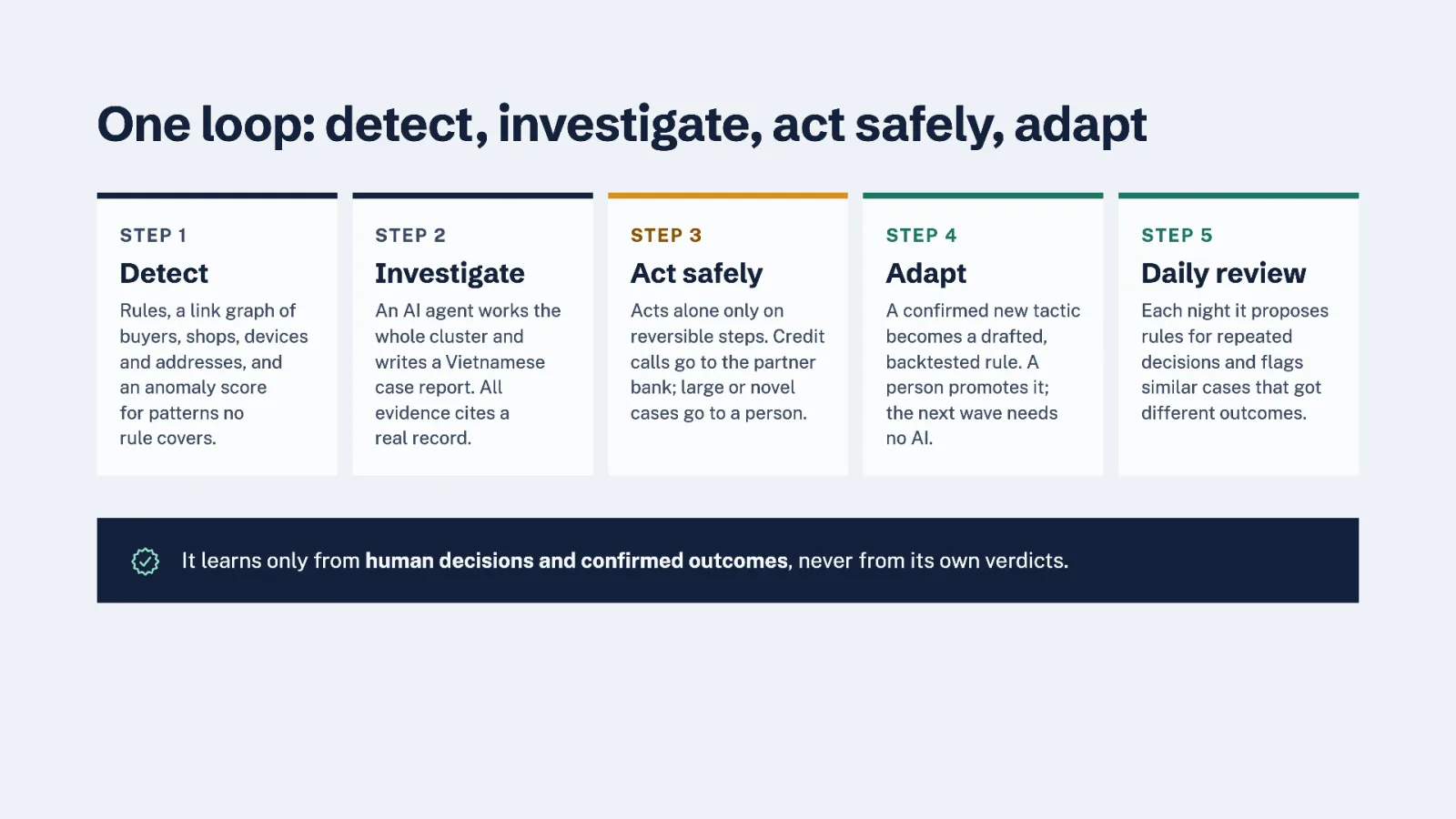 Guardline one-loop slide: detect, investigate, act safely, adapt, daily review